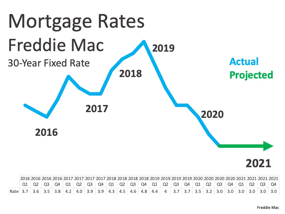 Mortgage Rates in 2021